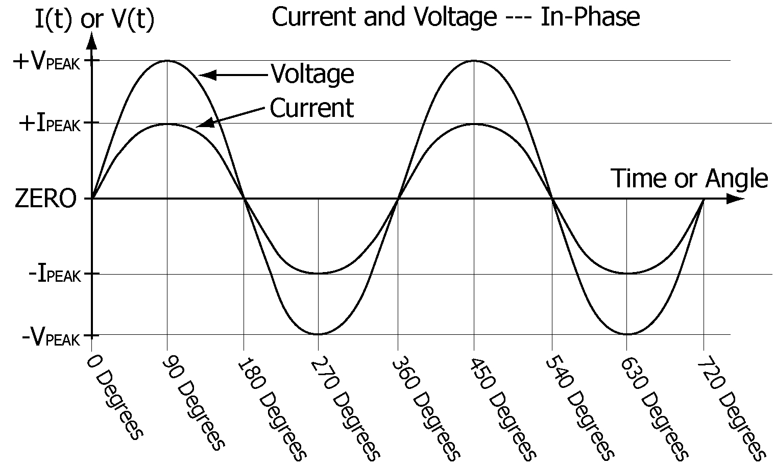 Terminal voltage. Phase Angle. Phase Terminal Voltage. Sinusoidal gif Voltage and current. Current Voltage.
